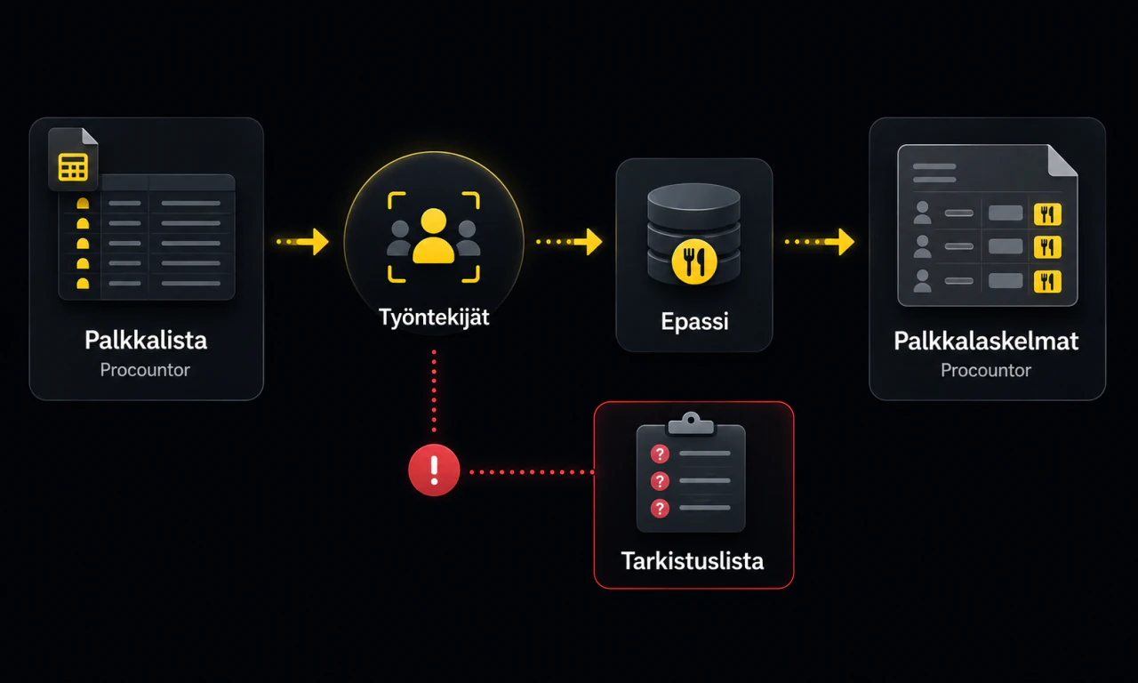 Palkanlaskija käynnistää työkalun Procountorin palkkalistan pohjalta. Työkalu hakee työntekijöiden lounasetutiedot Epassista, täydentää varmasti kohdistetut tiedot palkkalaskelmille ja kokoaa muut tarkistuslistalle.